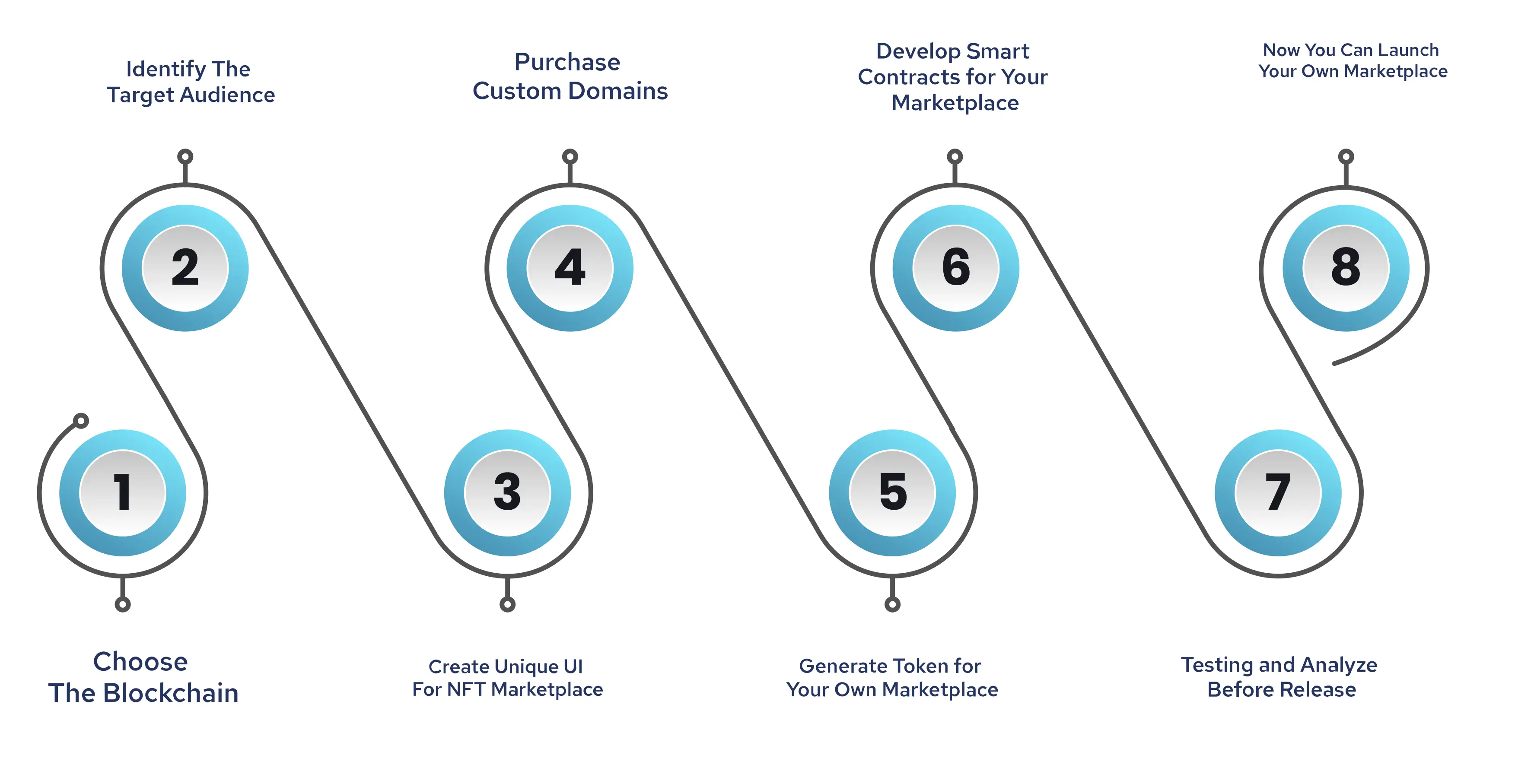 How To Build An NFT Marketplace Like OpenSea?